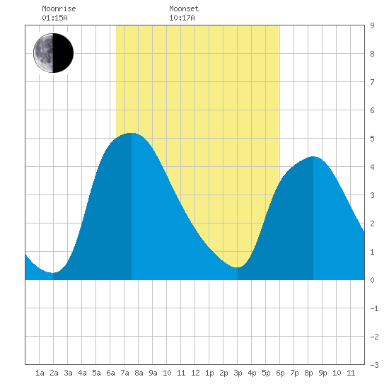 Pennsauken Creek tide chart for Sunday, March 3, 2024