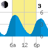 Pennsauken Creek tide chart for Sunday, March 3, 2024