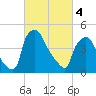 Pennsauken Creek tide chart for Monday, March 4, 2024