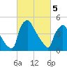 Pennsauken Creek tide chart for Tuesday, March 5, 2024