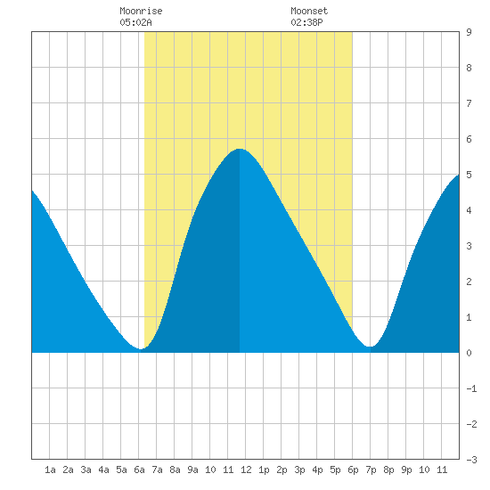Pennsauken Creek tide chart for Thursday, March 7, 2024