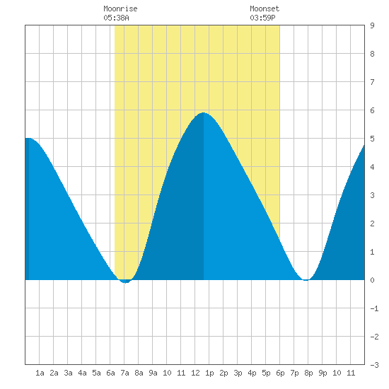 Pennsauken Creek tide chart for Friday, March 8, 2024