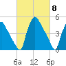 Pennsauken Creek tide chart for Friday, March 8, 2024