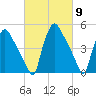 Pennsauken Creek tide chart for Saturday, March 9, 2024