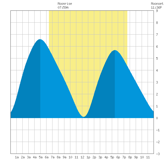 Pennsauken Creek tide chart for Thursday, April 11, 2024
