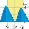 Pennsauken Creek tide chart for Thursday, April 11, 2024