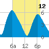 Pennsauken Creek tide chart for Friday, April 12, 2024