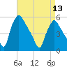 Pennsauken Creek tide chart for Saturday, April 13, 2024