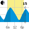 Pennsauken Creek tide chart for Monday, April 15, 2024