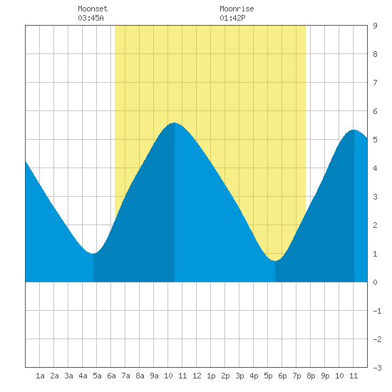 Pennsauken Creek tide chart for Wednesday, April 17, 2024