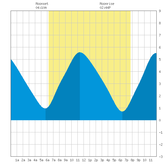 Pennsauken Creek tide chart for Thursday, April 18, 2024