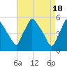 Pennsauken Creek tide chart for Thursday, April 18, 2024