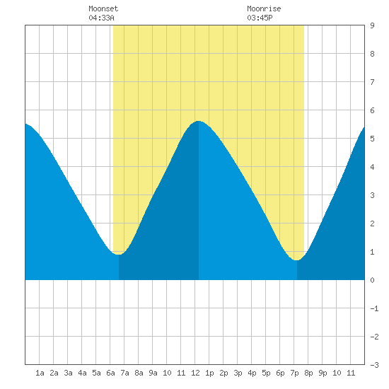Pennsauken Creek tide chart for Friday, April 19, 2024