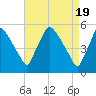 Pennsauken Creek tide chart for Friday, April 19, 2024