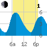 Pennsauken Creek tide chart for Monday, April 1, 2024