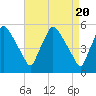 Pennsauken Creek tide chart for Saturday, April 20, 2024