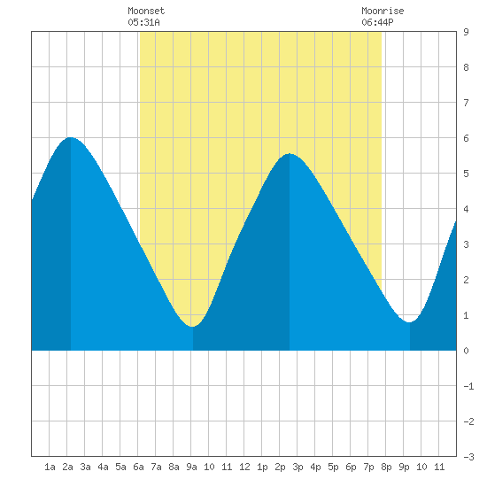 Pennsauken Creek tide chart for Monday, April 22, 2024