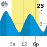 Pennsauken Creek tide chart for Tuesday, April 23, 2024
