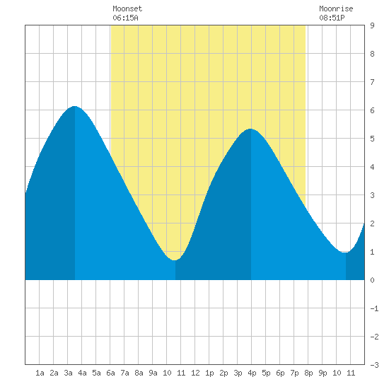 Pennsauken Creek tide chart for Wednesday, April 24, 2024