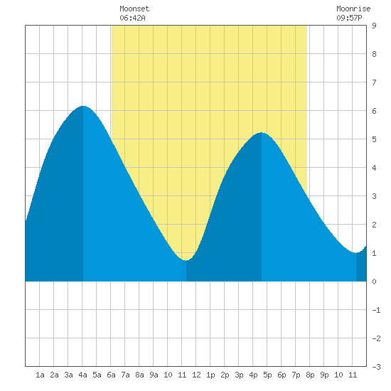 Pennsauken Creek tide chart for Thursday, April 25, 2024