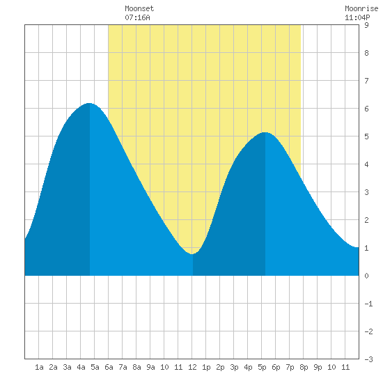 Pennsauken Creek tide chart for Friday, April 26, 2024