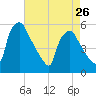 Pennsauken Creek tide chart for Friday, April 26, 2024