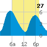 Pennsauken Creek tide chart for Saturday, April 27, 2024
