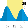 Pennsauken Creek tide chart for Sunday, April 28, 2024