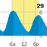 Pennsauken Creek tide chart for Monday, April 29, 2024
