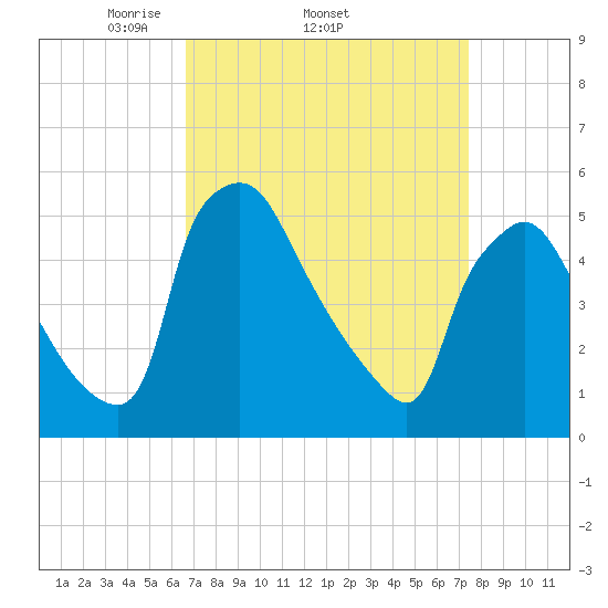 Pennsauken Creek tide chart for Tuesday, April 2, 2024
