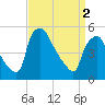 Pennsauken Creek tide chart for Tuesday, April 2, 2024