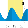 Pennsauken Creek tide chart for Wednesday, April 3, 2024