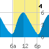 Pennsauken Creek tide chart for Thursday, April 4, 2024