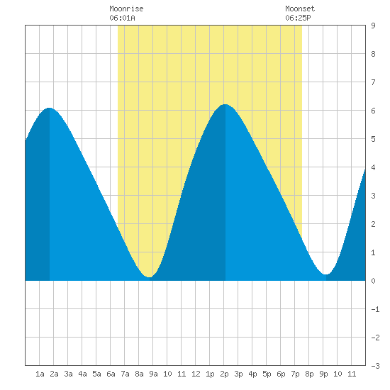 Pennsauken Creek tide chart for Sunday, April 7, 2024