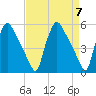 Pennsauken Creek tide chart for Sunday, April 7, 2024