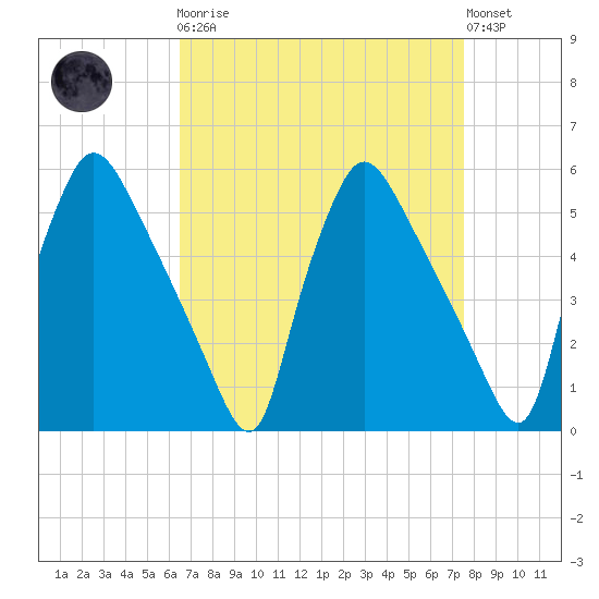 Pennsauken Creek tide chart for Monday, April 8, 2024