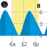 Pennsauken Creek tide chart for Monday, April 8, 2024