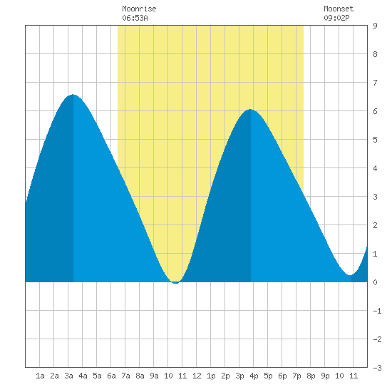 Pennsauken Creek tide chart for Tuesday, April 9, 2024