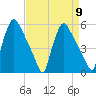 Pennsauken Creek tide chart for Tuesday, April 9, 2024