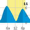 Pennsauken Creek tide chart for Saturday, May 11, 2024