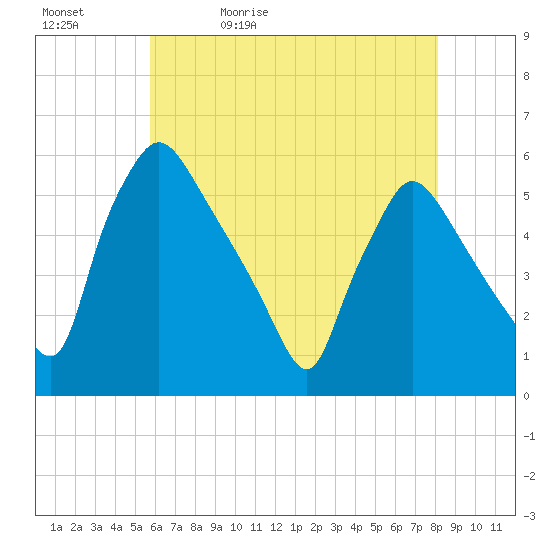 Pennsauken Creek tide chart for Sunday, May 12, 2024