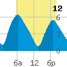 Pennsauken Creek tide chart for Sunday, May 12, 2024