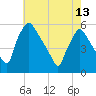 Pennsauken Creek tide chart for Monday, May 13, 2024
