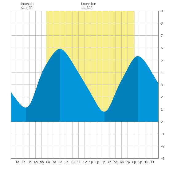 Pennsauken Creek tide chart for Tuesday, May 14, 2024
