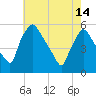 Pennsauken Creek tide chart for Tuesday, May 14, 2024