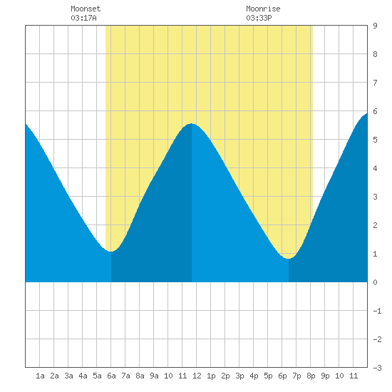 Pennsauken Creek tide chart for Saturday, May 18, 2024