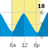 Pennsauken Creek tide chart for Saturday, May 18, 2024