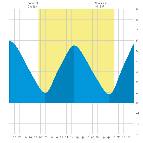 Pennsauken Creek tide chart for Sunday, May 19, 2024