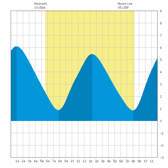 Pennsauken Creek tide chart for Monday, May 20, 2024