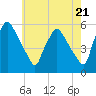 Pennsauken Creek tide chart for Tuesday, May 21, 2024